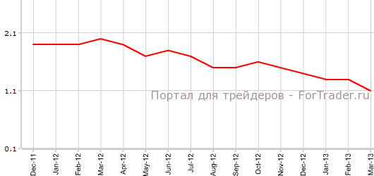 Core PCE США в марте г.г