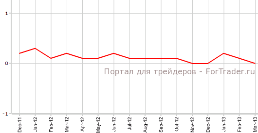Core PCE США в марте м.м