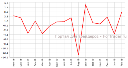 Заказы на товары длительного пользования США могут снизиться меньше прогнозов