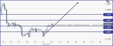 EUR/USD, с большей долей вероятности, постарается остаться под 1.29