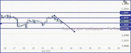 EUR/USD, с большей долей вероятности, останется недалеко от 1.28
