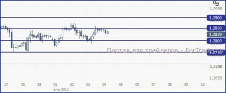 EUR/USD, с большей долей вероятности, попытается преодолеть 1.28