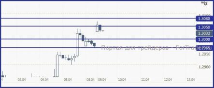 EUR/USD, с большей долей вероятности, может постараться прибавить немного в цене