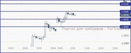 EUR/USD: отметка 1.31 является сложной для преодоления