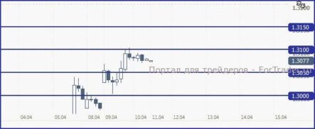 EUR/USD, с большей долей вероятности, продолжит движение к 1.3050