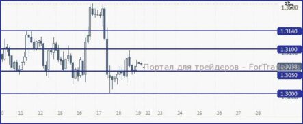 EUR/USD, в перспективе, ожидает снижение под 1,3050