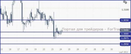 EUR/USD: перспектива дальнейшего снижения под 1,3000