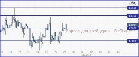 EUR/USD: переспективы снижения остаются сильными
