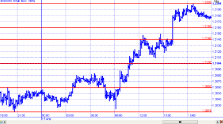 У EUR/USD может вновь появиться шанс подобраться к 1,33