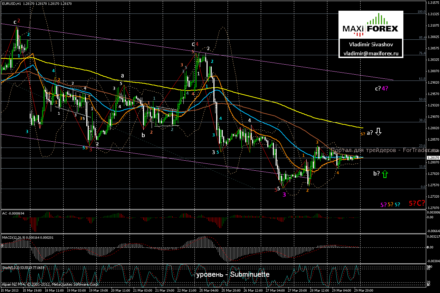 EUR/USD: европейский негатив отыгран