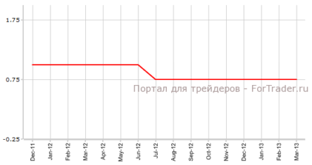 ЕЦБ вряд ли снизит процентную ставку, но Марио Драги может в очередной раз удивить