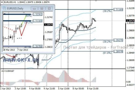 EURUSD: ситуация под контролем «быков»