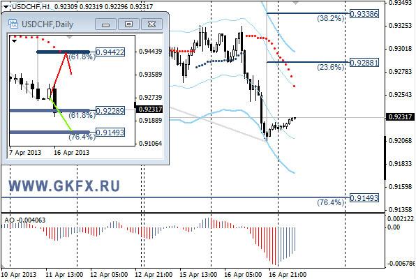 GKFX_usdchf_17_04_2013