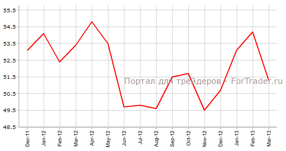 Производственный индекс ISM США / ISM Manufacturing PMI