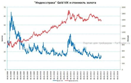 Золото: риск перехода долгосрочного растущего тренда в падающий тренд усиливается