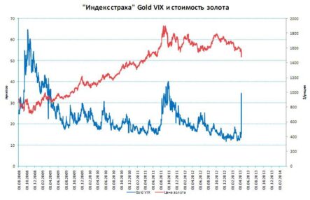 Массовые распродажи золота вряд ли повторятся в течение ближайшего будущего