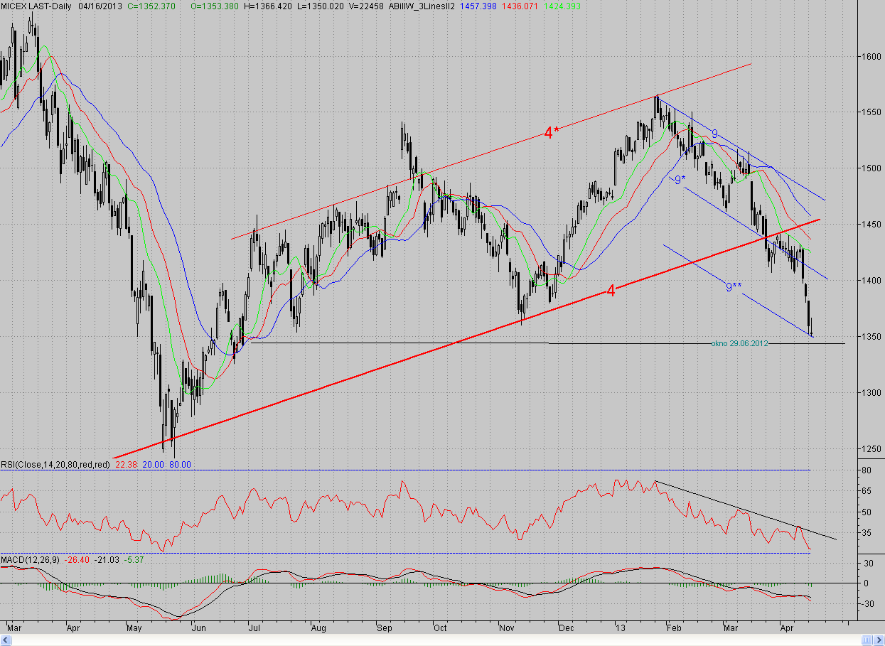 Дневной график индекса ММВБ