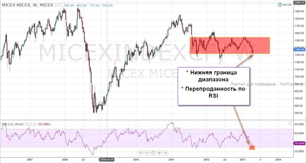 MICEX (Daily)