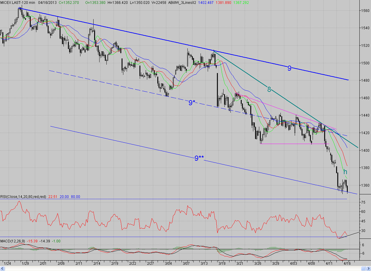 2-часовой график индекса ММВБ