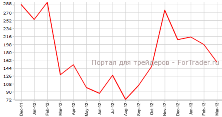 Занятость в частном секторе США вновь демонстрируют спад