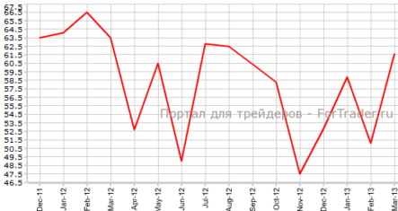 PMI Канады от Ivey демонстрирует сильный рост