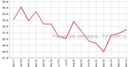 PMI для сферы услуг Великобритании вновь улучшился