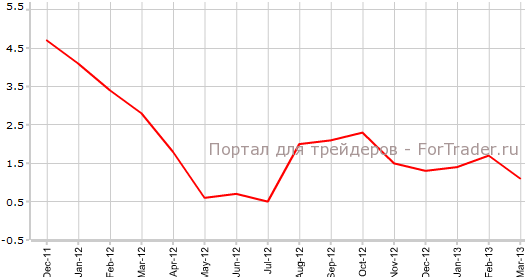 PPI США в марте г.г