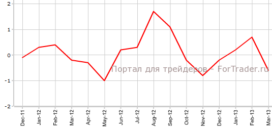 PPI США в марте м.м