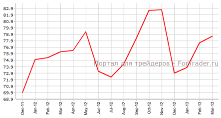 Предварительный индекс Мичиганского университета может снизиться
