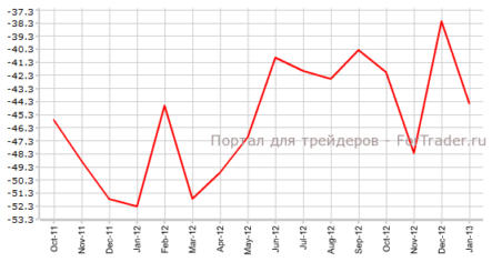 Дефицит торгового баланса США может сократиться