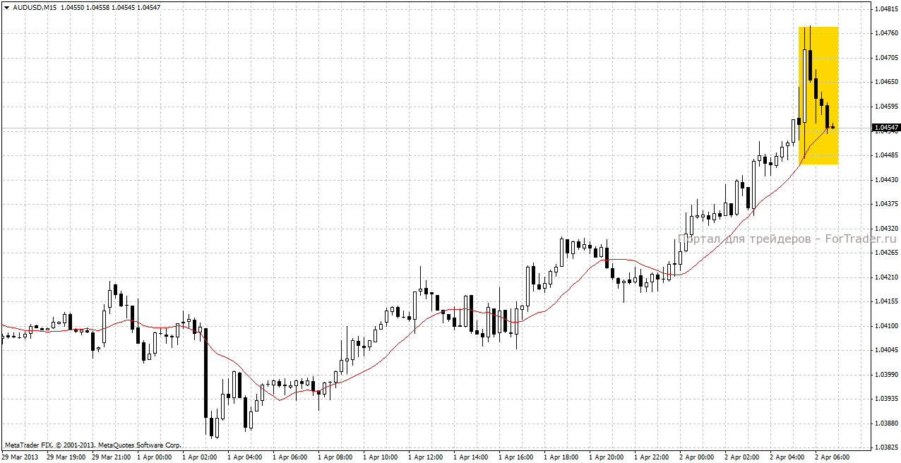 Реакция валютной пары AUD/USD на решение РБА
