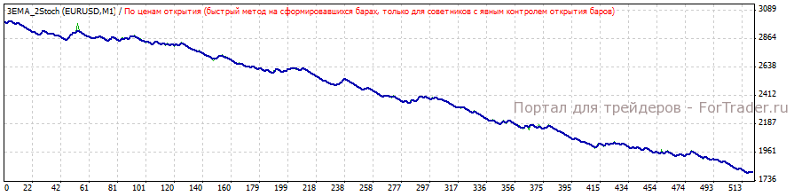 Рис. 3. График тестирования торговой стратегии по авторским правилам.