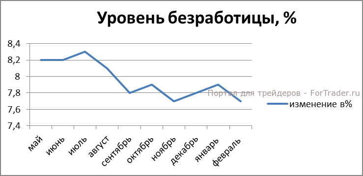 Рис. 4. Коэффициент безработицы, %.