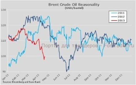 У нефти Brent возможностей для роста в ближайшие недели будет немного