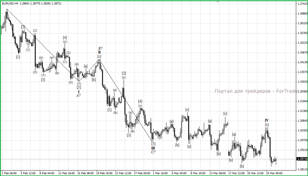 Рис. 1. График валютной пары EURUSD (H4).