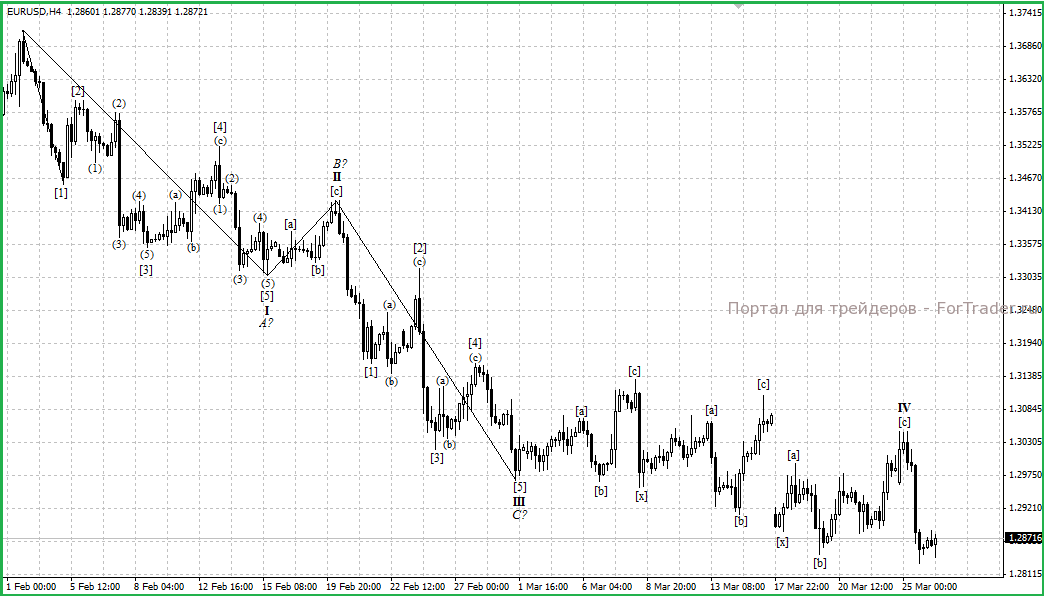 Рис. 1. График валютной пары EURUSD (H4).