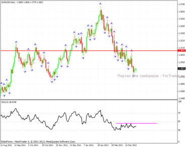 Валютная пара EUR/USD: дневной график