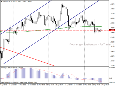 Евро/доллар: восстановление европейской экономики отменяется