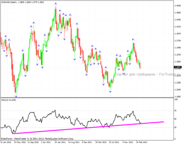 Валютная пара EUR/USD: недельный график
