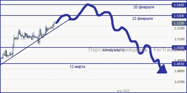 Рис. 1. Предполагаемая динамика валютной пары GBP/USD.