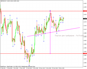 Валютная пара GBP/USD: H4 график