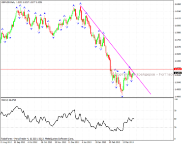 Валютная пара GBP/USD: дневной график