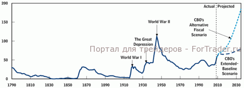 Рис. 3. Государственный долг США в процентном отношении к ВВП с 1790.