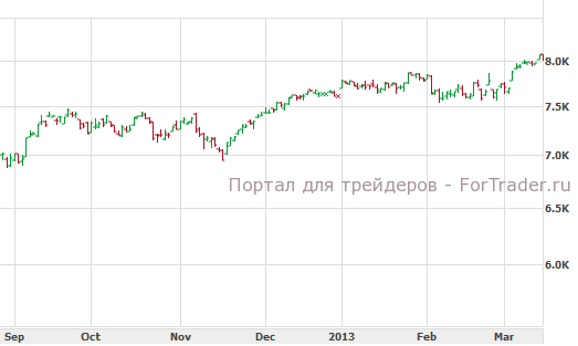 Рис. 5. Немецкий фондовый индекс DAX, дневной график.