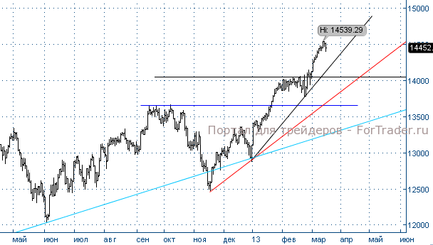 Рис. 6. Американский фондовый индекс Dow Jones, дневной график.