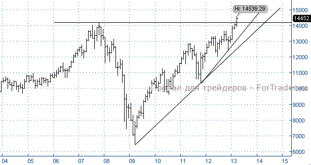 Рис. 7. Американский фондовый индекс Dow Jones, месячный график.
