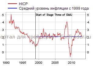 Рис. 1. Динамика инфляции в еврозоне в 1990-2012 гг., %.