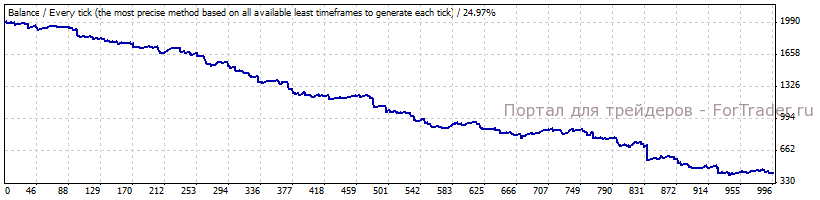 Рис. 3. Тестирование эксперта по авторским правилам: EURUSD, M1.