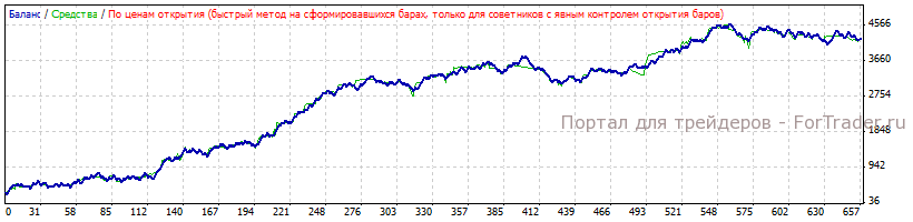 Рис. 4. График тестирования торговой стратегии после оптимизации (2012.11.29 06:37 - 2013.03.28).