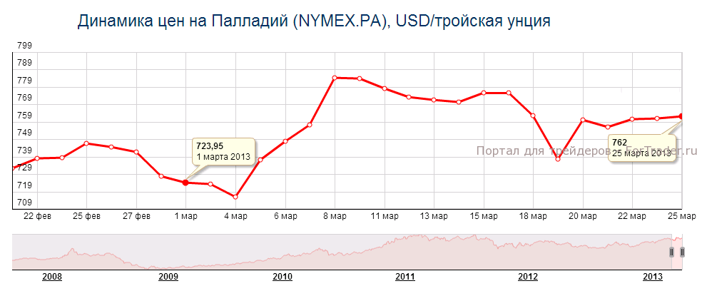 Рис. 4. Динамика цены на палладий в марте 2013 года.